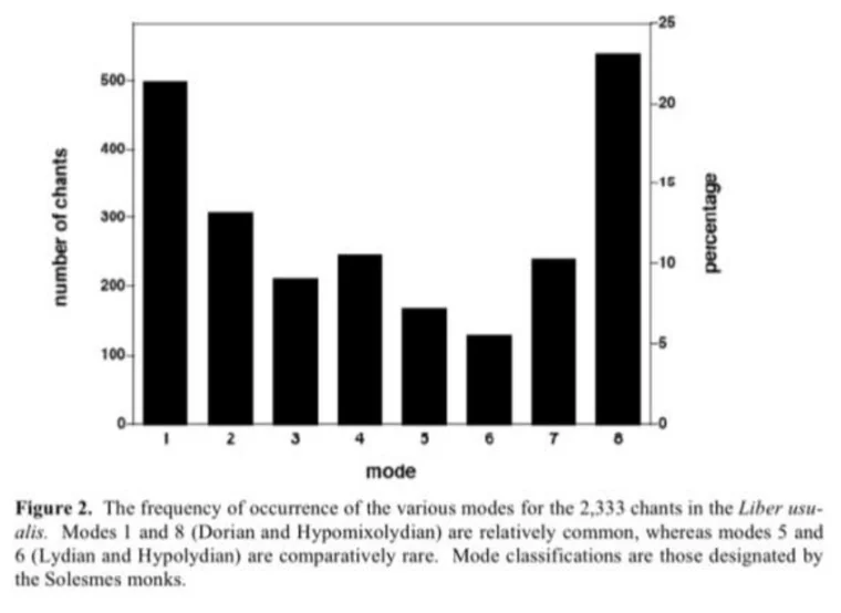 Bar chart of the number of chants in each of the eight church modes across the 2,333 chants of the Liber usualis. Modes 1 and 8 are the tallest bars at roughly 500 and 540 chants; modes 5 and 6 are the shortest at about 165 and 130.