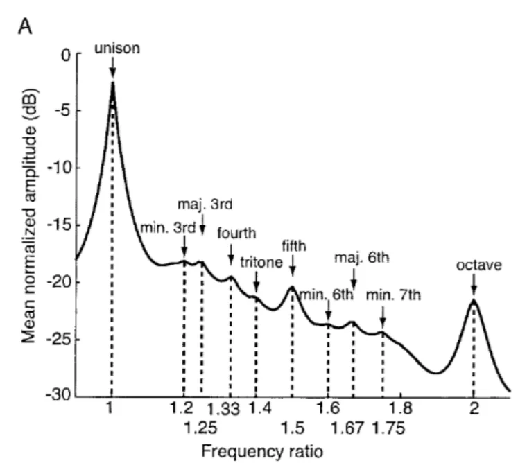 Line graph of mean normalised amplitude in decibels against frequency ratio for the overtones in human speech. The tallest peak is the unison at ratio 1, with a second large peak at the octave, ratio 2. Smaller peaks are marked at the minor 3rd, major 3rd, fourth, tritone, fifth, minor 6th, major 6th and minor 7th.
