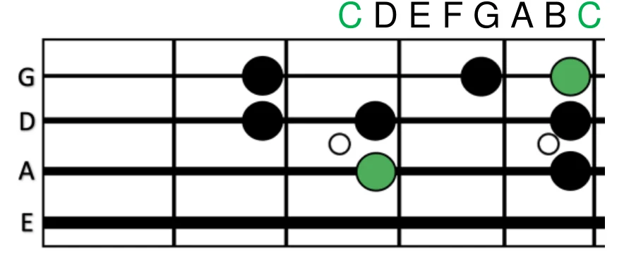 Bass fretboard diagram of the C major scale in one position across the E, A, D and G strings, ascending C D E F G A B C, with both C roots marked in green.