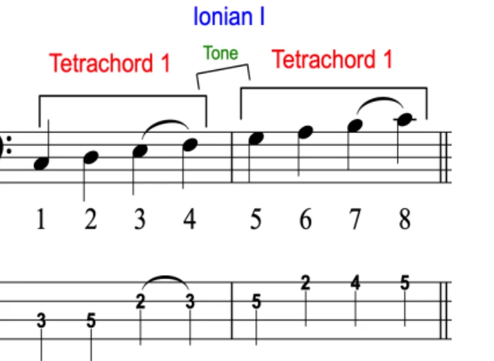 Bass clef notation and TAB for the C major scale over one octave, numbered 1 to 8, bracketed into two tetrachords with the whole tone between them marked.