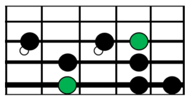 Bass fretboard diagram of the C melodic minor scale in one position, with the roots marked in green and the flattened third a fret lower than it would be in the major scale.