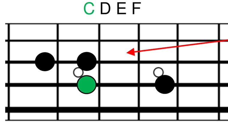 Bass fretboard diagram of the lower major tetrachord C D E F, with the root C marked in green on the A string.