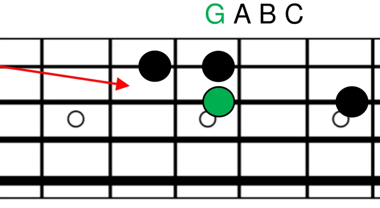 Bass fretboard diagram of the upper major tetrachord G A B C — the same shape as the lower tetrachord moved up a whole tone — with its root G marked in green on the D string.